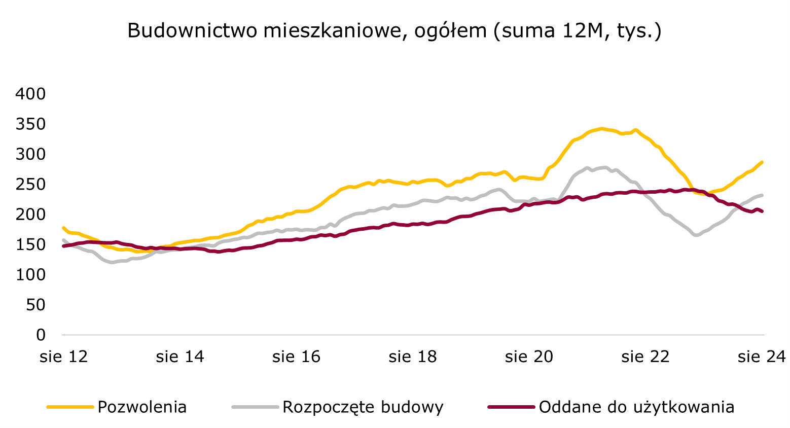 budownictwo mieszkaniowe Polska